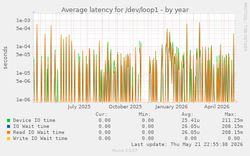 Average latency for /dev/loop1