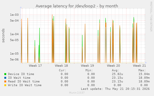 Average latency for /dev/loop2