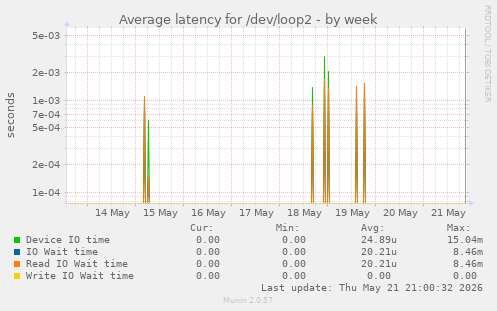 Average latency for /dev/loop2