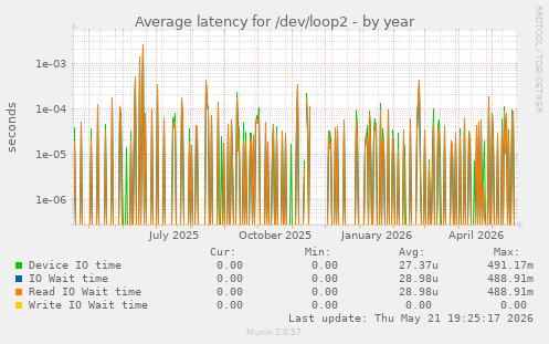 Average latency for /dev/loop2