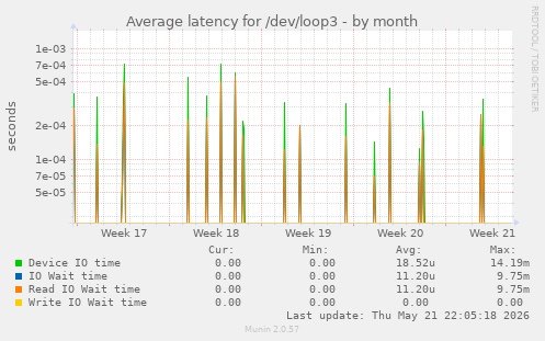Average latency for /dev/loop3