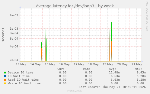 Average latency for /dev/loop3