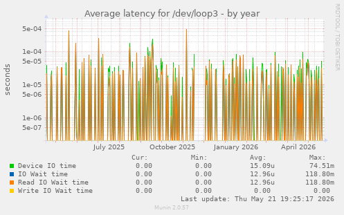 Average latency for /dev/loop3