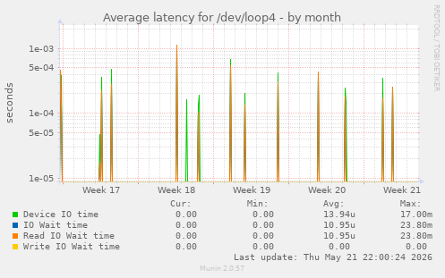 Average latency for /dev/loop4