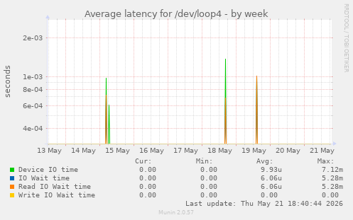 Average latency for /dev/loop4