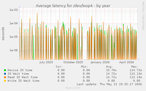 Average latency for /dev/loop4