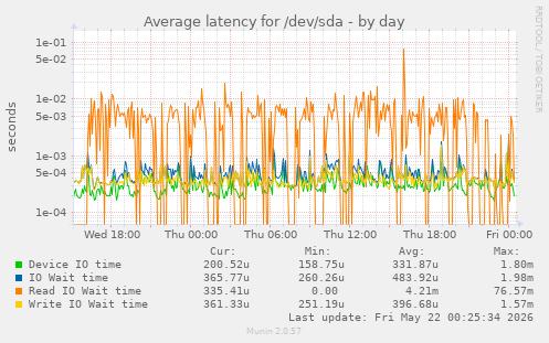 Average latency for /dev/sda