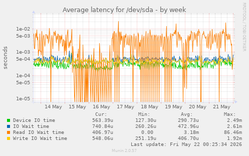 Average latency for /dev/sda