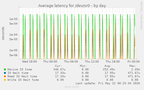 Average latency for /dev/sr0