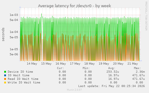 Average latency for /dev/sr0