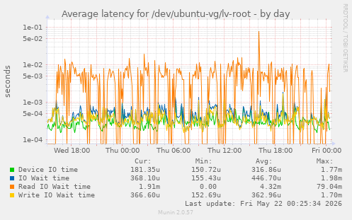 Average latency for /dev/ubuntu-vg/lv-root