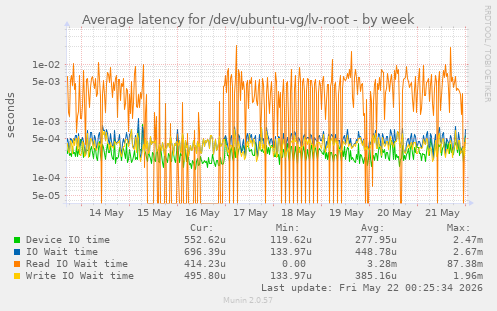 Average latency for /dev/ubuntu-vg/lv-root