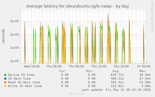 Average latency for /dev/ubuntu-vg/lv-swap