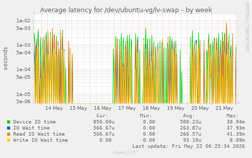 Average latency for /dev/ubuntu-vg/lv-swap