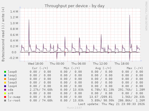 Throughput per device