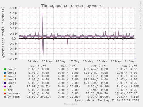 Throughput per device