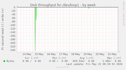 Disk throughput for /dev/loop1