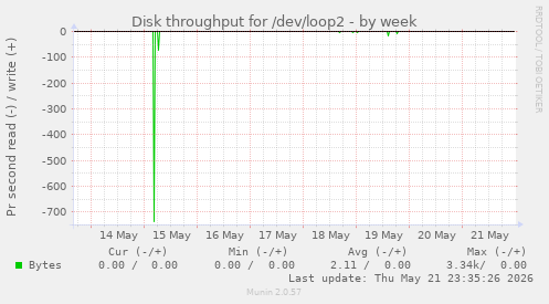 Disk throughput for /dev/loop2