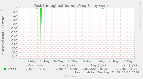 Disk throughput for /dev/loop3
