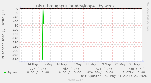Disk throughput for /dev/loop4