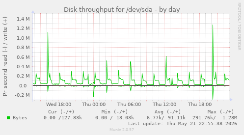 Disk throughput for /dev/sda