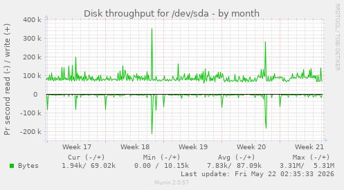 monthly graph
