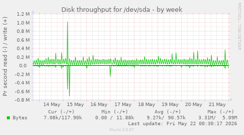 Disk throughput for /dev/sda