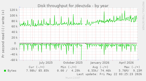 yearly graph