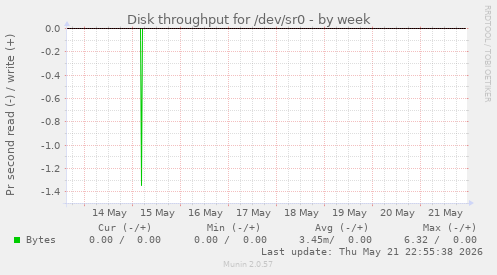 Disk throughput for /dev/sr0
