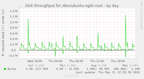 Disk throughput for /dev/ubuntu-vg/lv-root