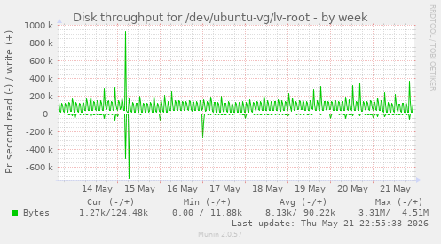 Disk throughput for /dev/ubuntu-vg/lv-root