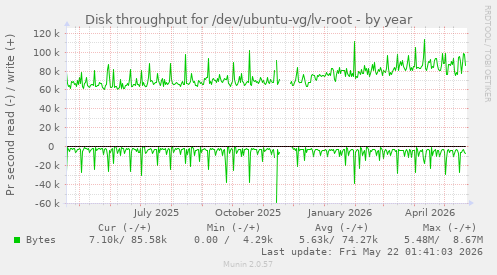 yearly graph