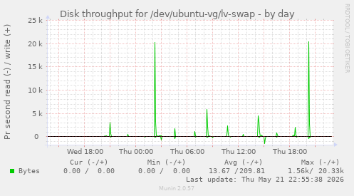 Disk throughput for /dev/ubuntu-vg/lv-swap