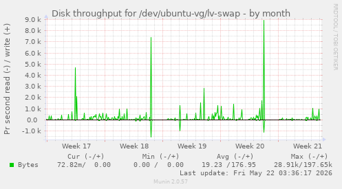 monthly graph