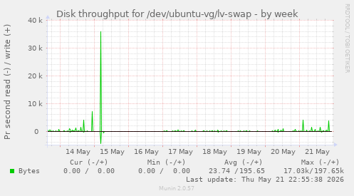Disk throughput for /dev/ubuntu-vg/lv-swap