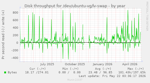 yearly graph