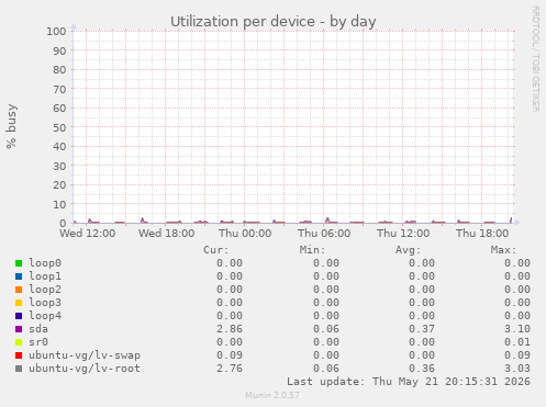 Utilization per device