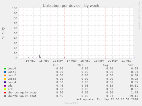 Utilization per device