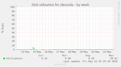 Disk utilization for /dev/sda