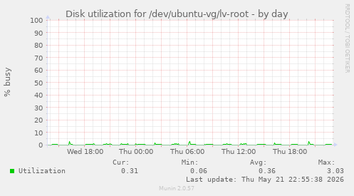Disk utilization for /dev/ubuntu-vg/lv-root