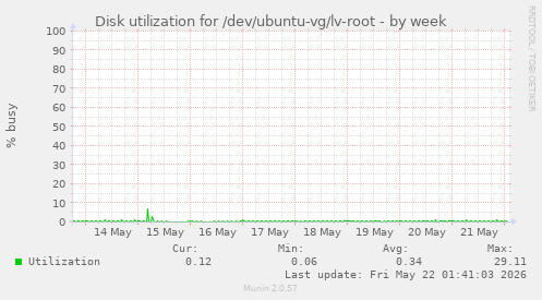 Disk utilization for /dev/ubuntu-vg/lv-root