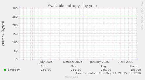 Available entropy