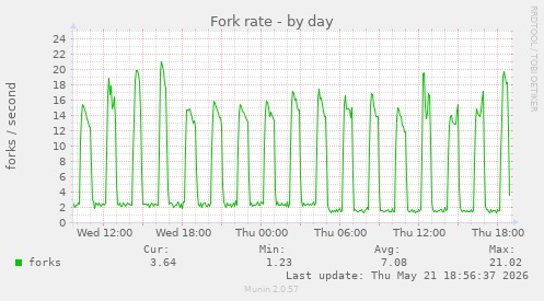 Fork rate