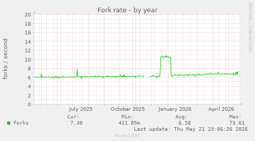 Fork rate