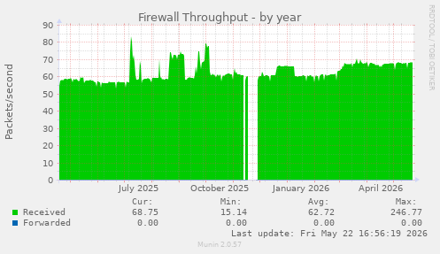 Firewall Throughput