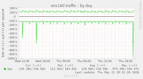 ens160 traffic