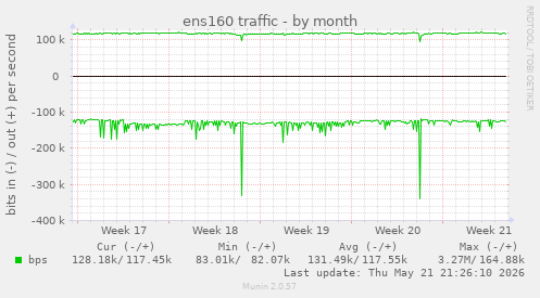 ens160 traffic