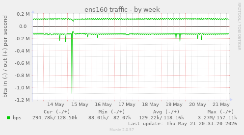 ens160 traffic