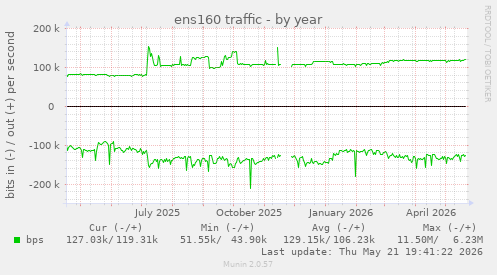 ens160 traffic