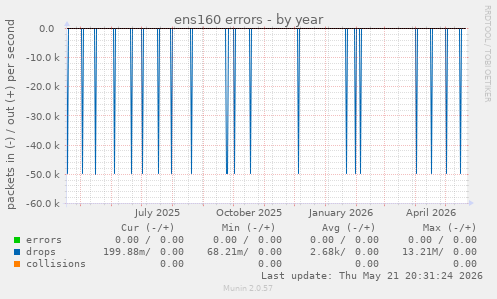 ens160 errors
